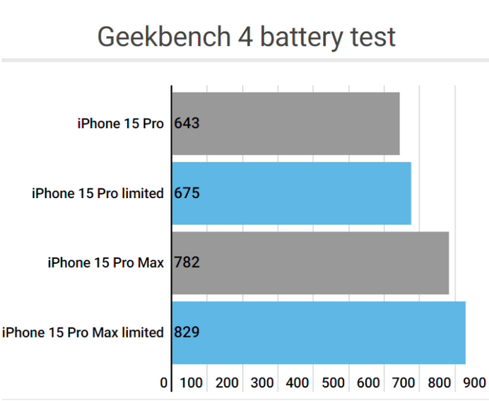 汕头apple维修站iPhone15Pro的ProMotion高刷功能耗电吗