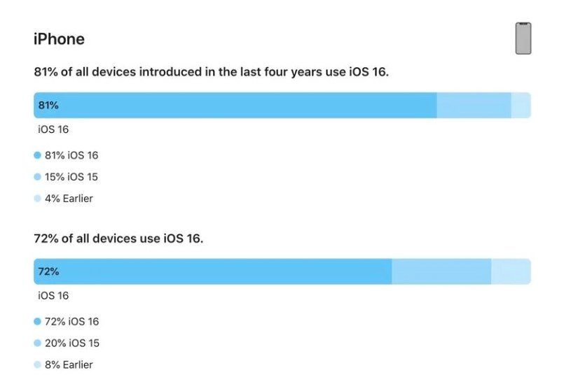 汕头苹果手机维修分享iOS 16 / iPadOS 16 安装率 