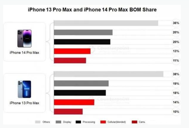 汕头苹果手机维修分享iPhone 14 Pro的成本和利润 