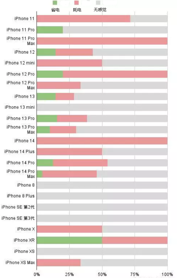 汕头苹果手机维修分享iOS16.2太耗电怎么办？iOS16.2续航不好可以降级吗？ 